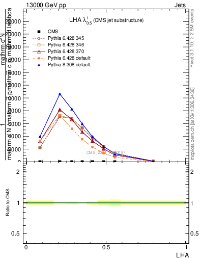 Plot of j.lha in 13000 GeV pp collisions