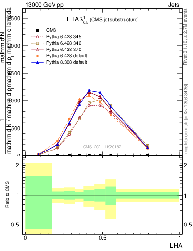 Plot of j.lha in 13000 GeV pp collisions