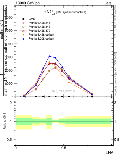 Plot of j.lha in 13000 GeV pp collisions