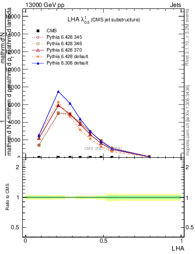 Plot of j.lha in 13000 GeV pp collisions