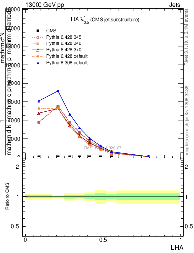 Plot of j.lha in 13000 GeV pp collisions