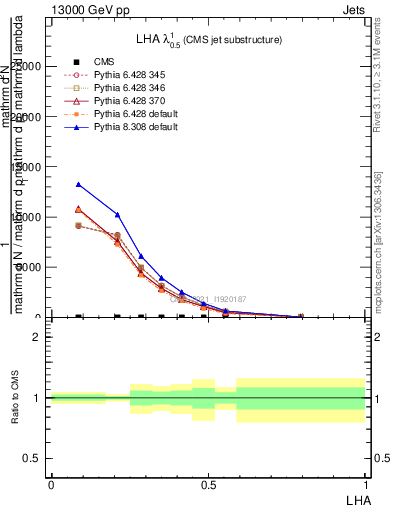 Plot of j.lha in 13000 GeV pp collisions