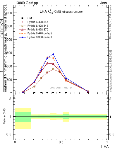 Plot of j.lha in 13000 GeV pp collisions