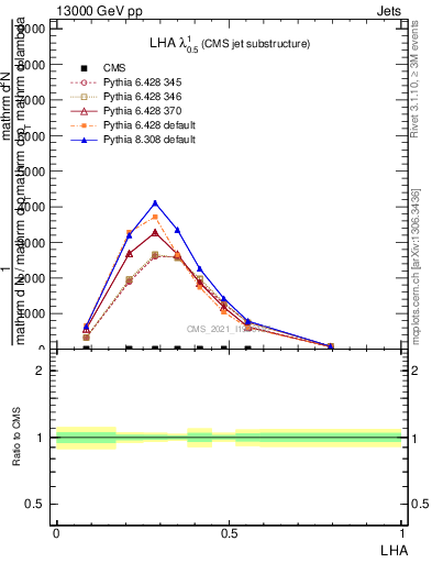 Plot of j.lha in 13000 GeV pp collisions