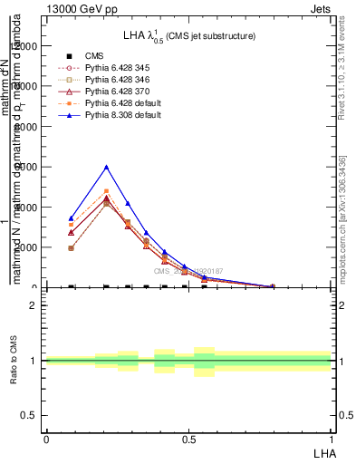 Plot of j.lha in 13000 GeV pp collisions