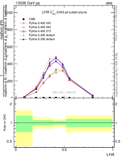 Plot of j.lha in 13000 GeV pp collisions