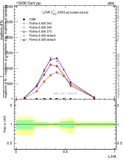 Plot of j.lha in 13000 GeV pp collisions