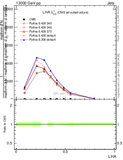 Plot of j.lha in 13000 GeV pp collisions