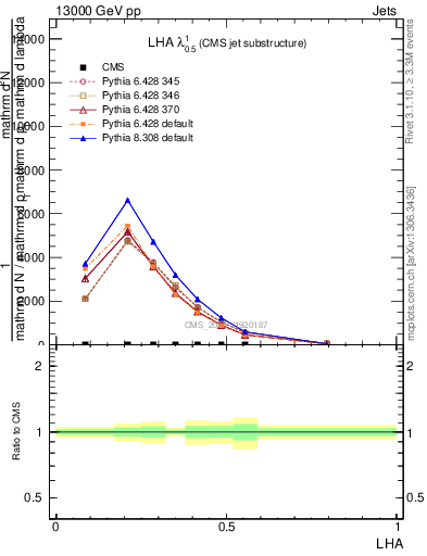 Plot of j.lha in 13000 GeV pp collisions