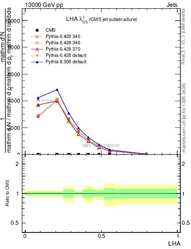 Plot of j.lha in 13000 GeV pp collisions