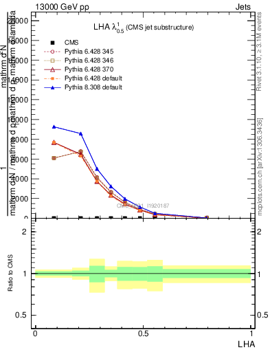 Plot of j.lha in 13000 GeV pp collisions