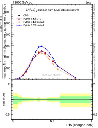 Plot of j.lha.c in 13000 GeV pp collisions