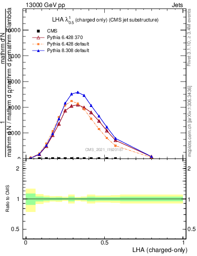 Plot of j.lha.c in 13000 GeV pp collisions