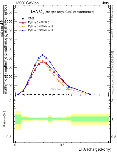 Plot of j.lha.c in 13000 GeV pp collisions