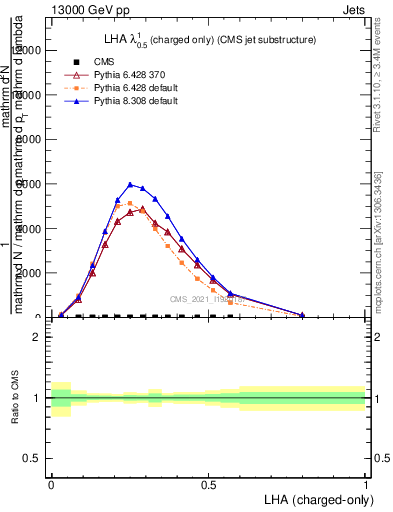 Plot of j.lha.c in 13000 GeV pp collisions