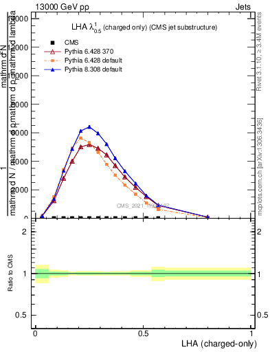 Plot of j.lha.c in 13000 GeV pp collisions