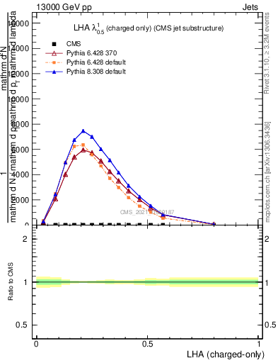 Plot of j.lha.c in 13000 GeV pp collisions