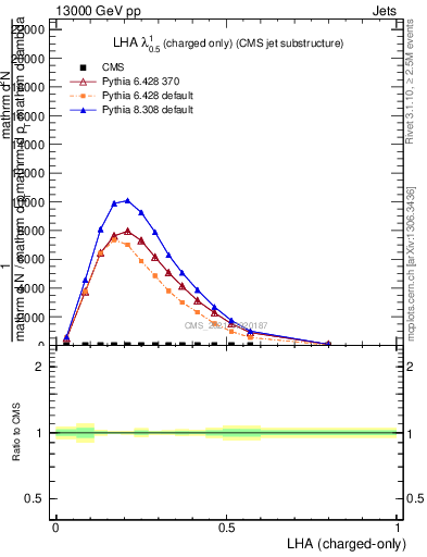 Plot of j.lha.c in 13000 GeV pp collisions