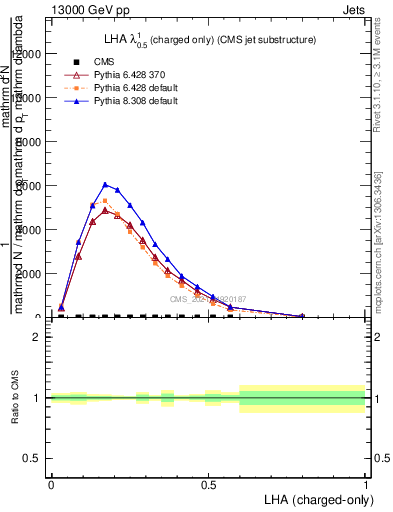 Plot of j.lha.c in 13000 GeV pp collisions