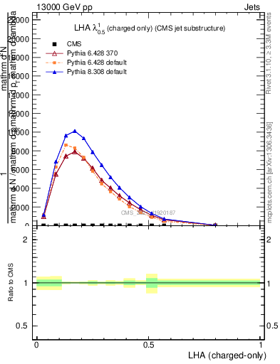 Plot of j.lha.c in 13000 GeV pp collisions