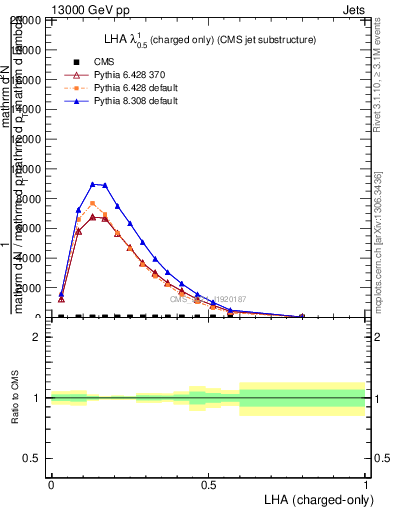 Plot of j.lha.c in 13000 GeV pp collisions