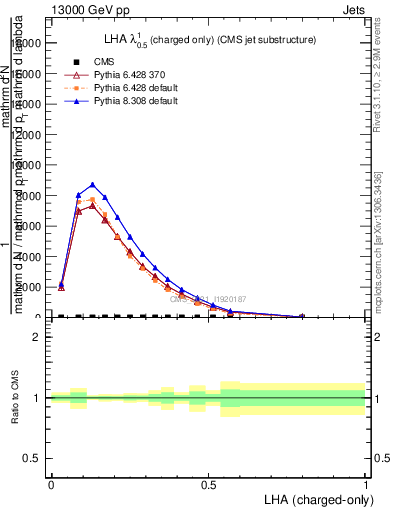 Plot of j.lha.c in 13000 GeV pp collisions