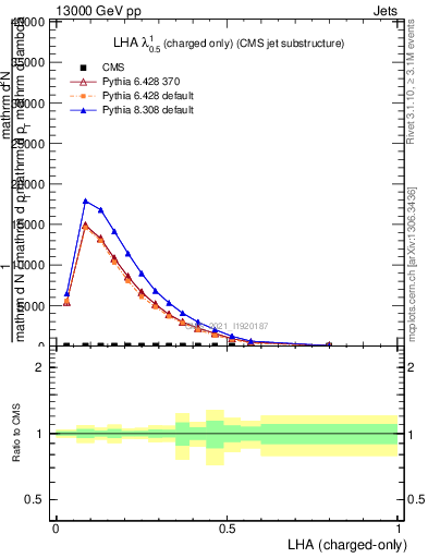 Plot of j.lha.c in 13000 GeV pp collisions