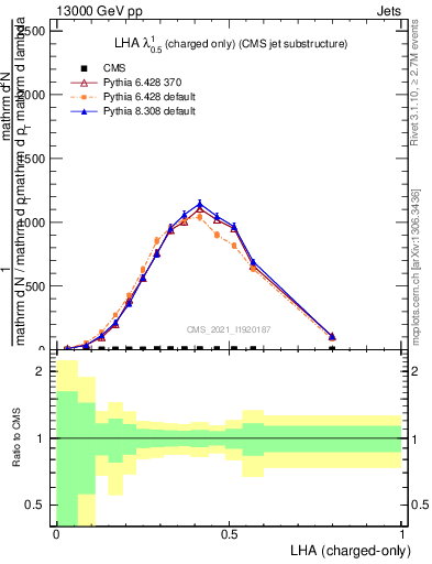 Plot of j.lha.c in 13000 GeV pp collisions