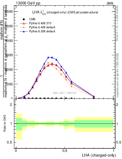 Plot of j.lha.c in 13000 GeV pp collisions