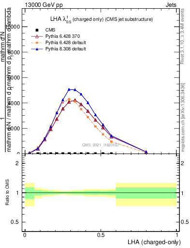 Plot of j.lha.c in 13000 GeV pp collisions