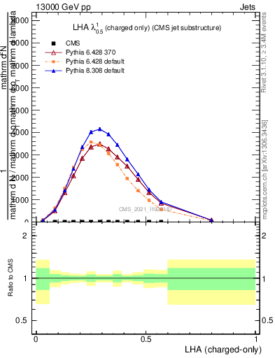 Plot of j.lha.c in 13000 GeV pp collisions