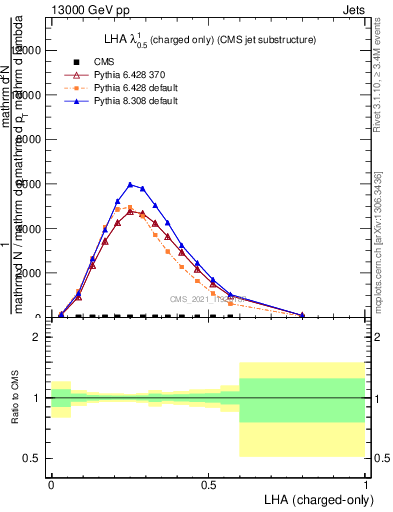 Plot of j.lha.c in 13000 GeV pp collisions