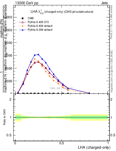 Plot of j.lha.c in 13000 GeV pp collisions