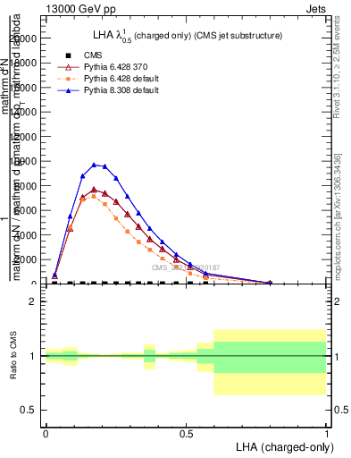 Plot of j.lha.c in 13000 GeV pp collisions