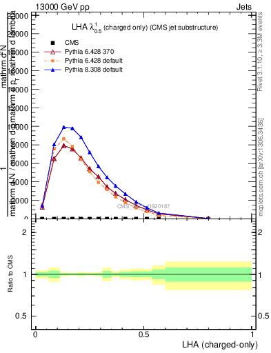 Plot of j.lha.c in 13000 GeV pp collisions