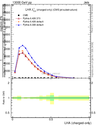 Plot of j.lha.c in 13000 GeV pp collisions