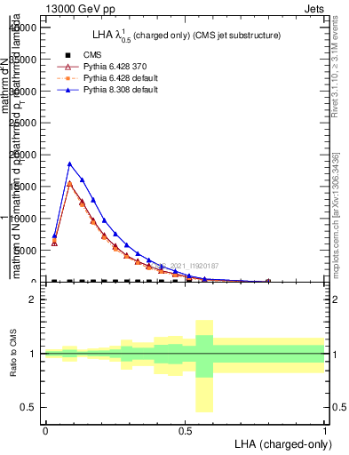 Plot of j.lha.c in 13000 GeV pp collisions