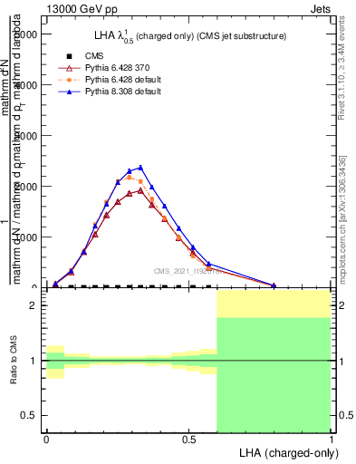 Plot of j.lha.c in 13000 GeV pp collisions