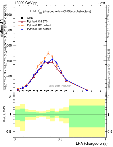 Plot of j.lha.c in 13000 GeV pp collisions