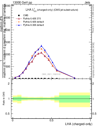 Plot of j.lha.c in 13000 GeV pp collisions