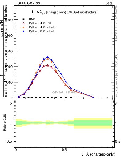 Plot of j.lha.c in 13000 GeV pp collisions