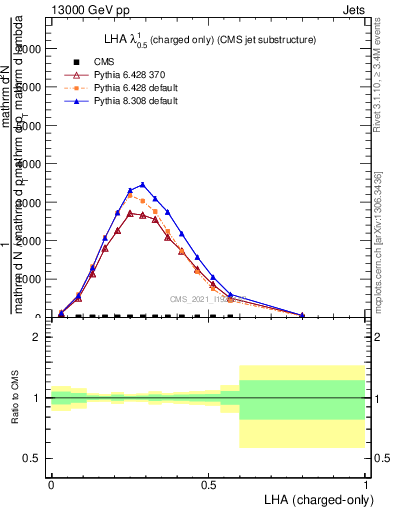 Plot of j.lha.c in 13000 GeV pp collisions