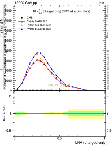 Plot of j.lha.c in 13000 GeV pp collisions