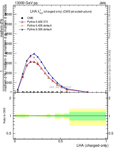 Plot of j.lha.c in 13000 GeV pp collisions