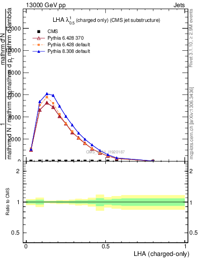 Plot of j.lha.c in 13000 GeV pp collisions