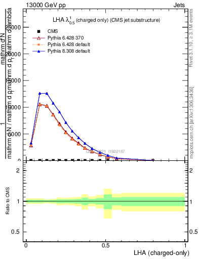 Plot of j.lha.c in 13000 GeV pp collisions