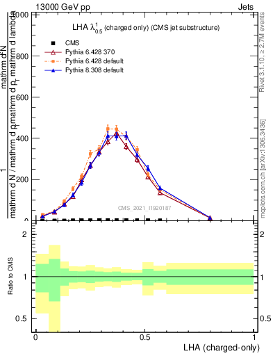 Plot of j.lha.c in 13000 GeV pp collisions