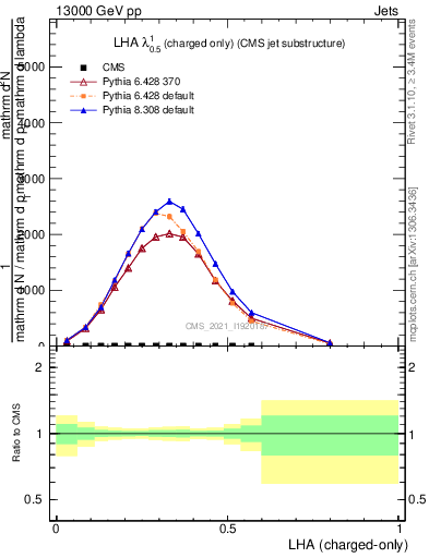 Plot of j.lha.c in 13000 GeV pp collisions