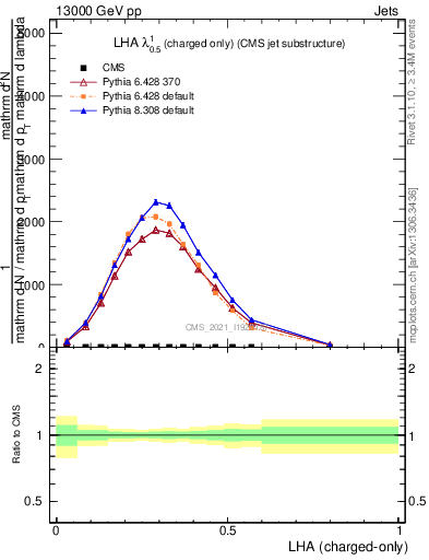 Plot of j.lha.c in 13000 GeV pp collisions