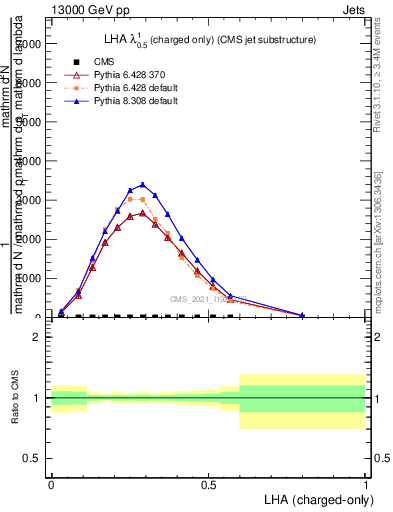 Plot of j.lha.c in 13000 GeV pp collisions